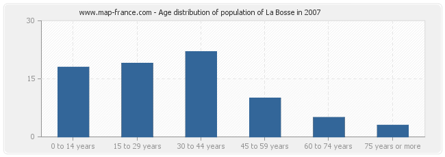 Age distribution of population of La Bosse in 2007